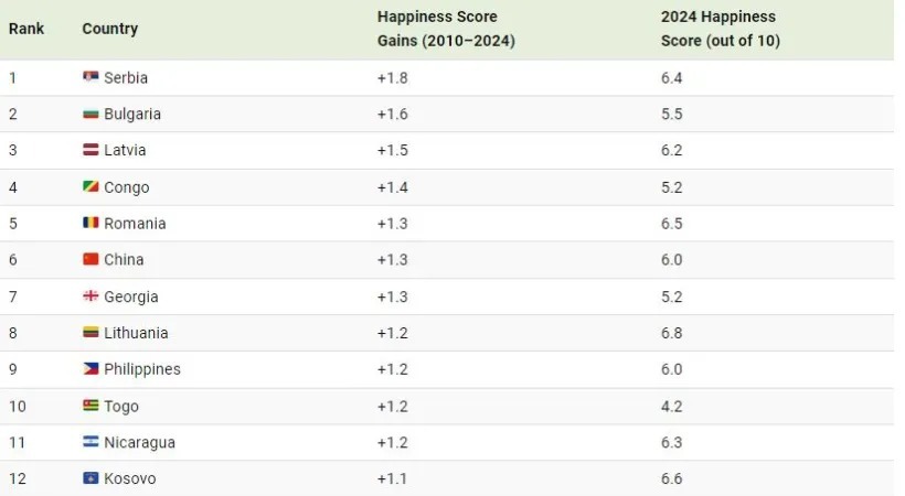 نگاهی به شادترین کشورهای جهان از سال ۲۰۱۰ تا ۲۰۲۴ (+ اینفوگرافی)