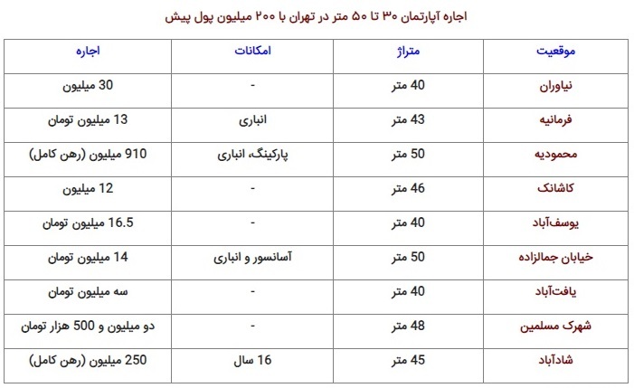 رستاخیز یکخوابه ها در تهران / اجاره آپارتمان ۳۰ تا ۵۰ متر