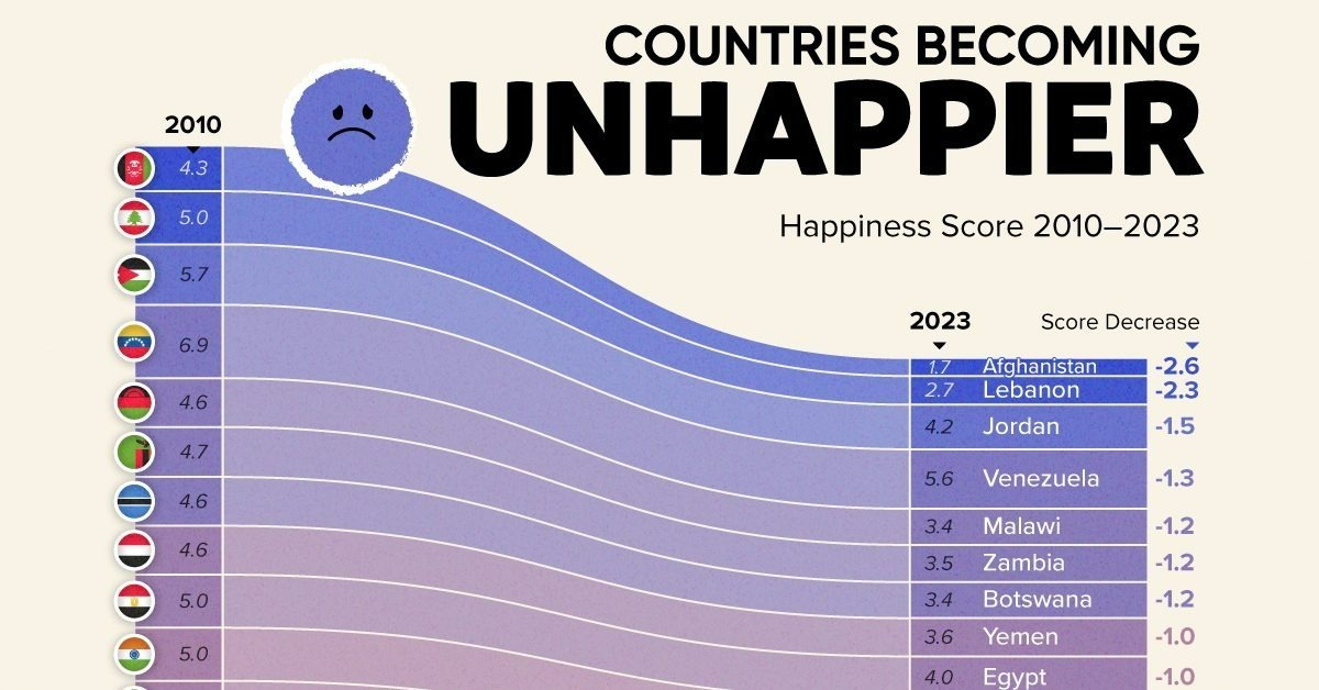 کدام کشورهای جهان از سال ۲۰۱۰ غمگین تر شده‌اند؟ (+ اینفوگرافی)
