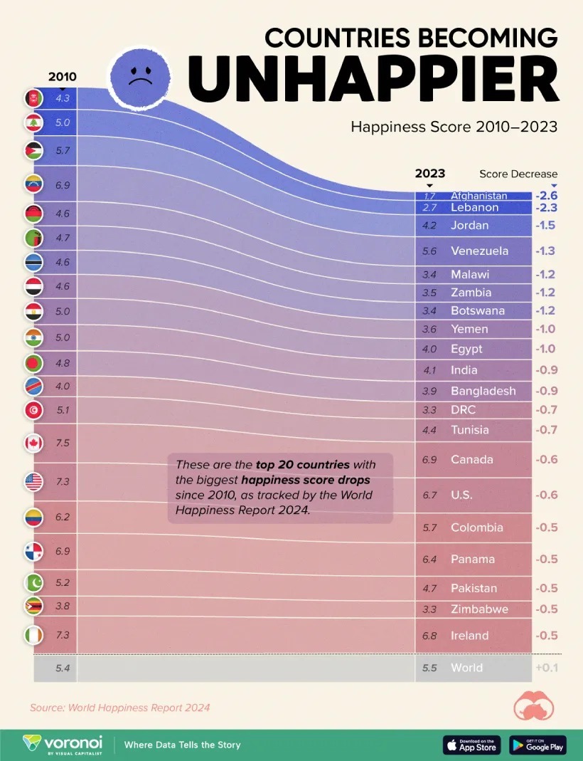 کدام کشورهای جهان از سال ۲۰۱۰ غمگین تر شده‌اند؟ (+ اینفوگرافی)