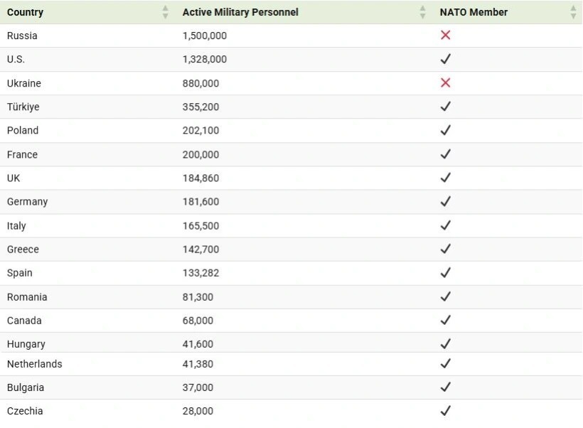 مقایسه تعداد پرسنل فعال نظامی ناتو، روسیه و اوکراین در سال ۲۰۲۴ (+ اینفوگرافی)