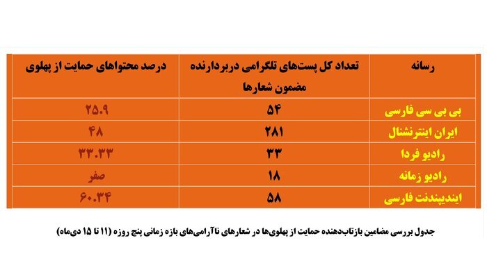 دوگانه‌ رسانه‌ای شعارهای معترضان در اینترنشنال و بی‌بی‌سی