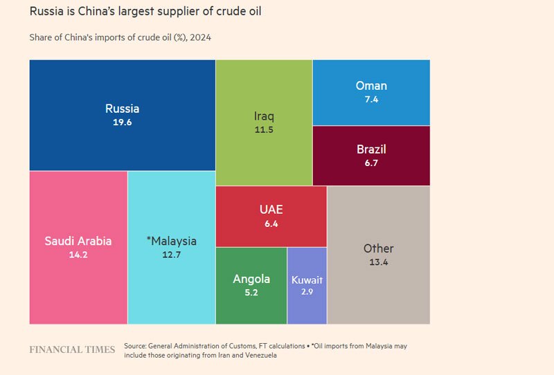 سهم کشورها به درصد از صادرات نفت به چین