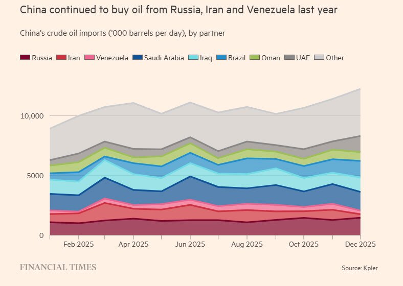 نمودار خرید نفت چین در سال 2025