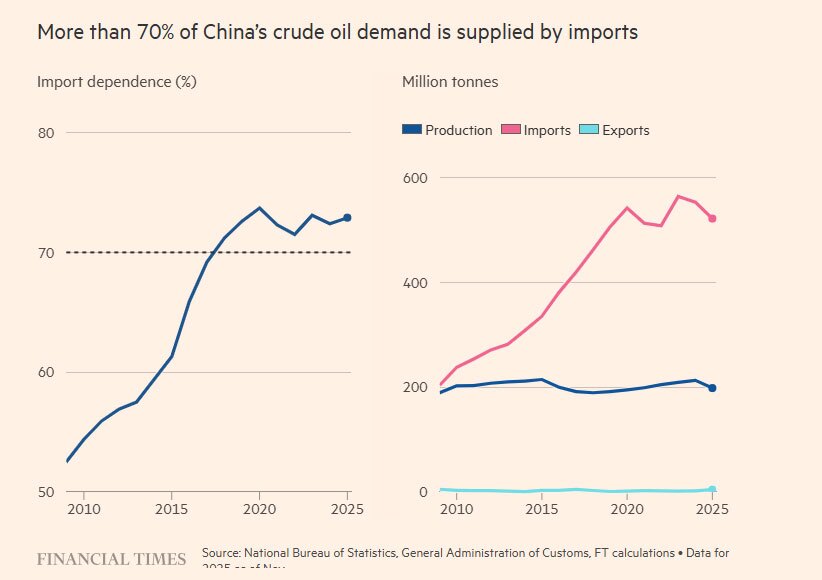 وابستگی 70 درصدی چین به واردات نفت خام