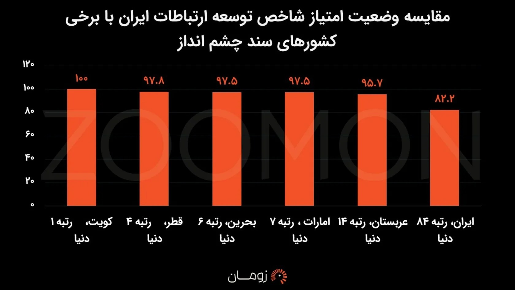 رکوردزنی کویت در توسعه اینترنت؛ رکوردزنی کویت در توسعه اینترنت؛