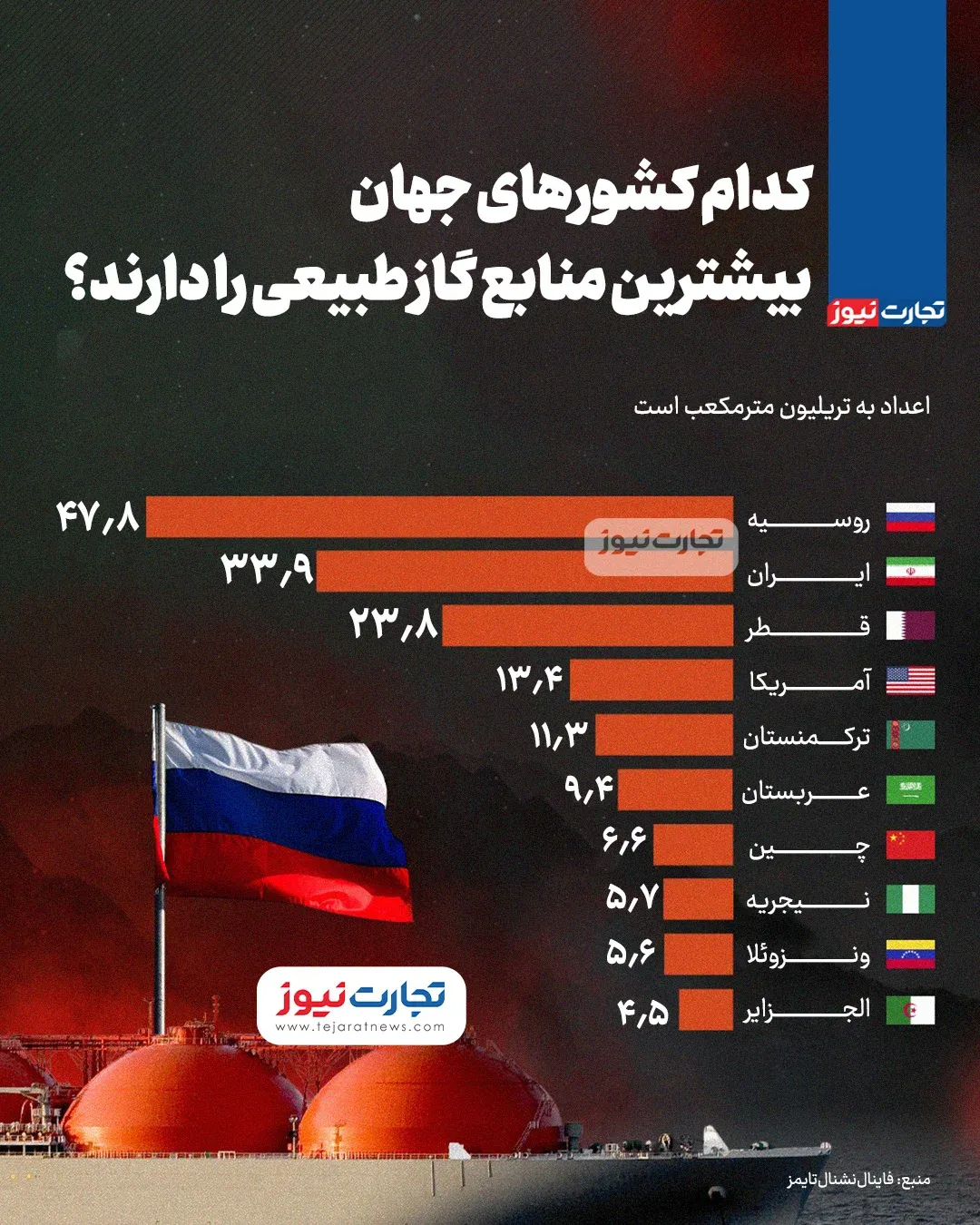 کدام کشورهای جهان بیشترین گاز طبیعی را دارند؟ (+ اینفوگرافیک) 2