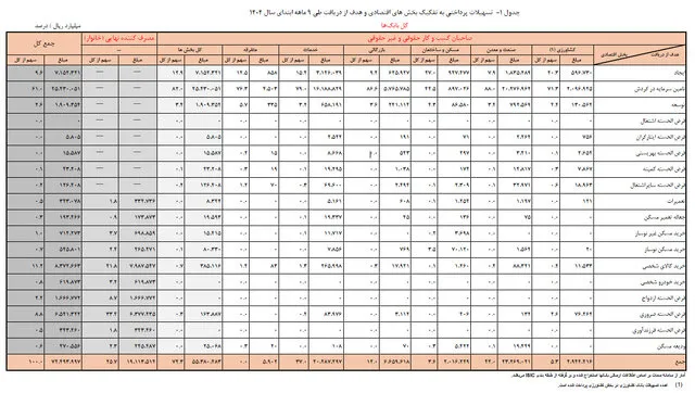 تسهیلات پرداختی