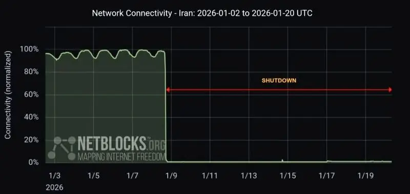 نت بلاکس گزارش نت بلاکس از ۳۰۰ ساعت قطعی اینترنت بینالملل در ایران