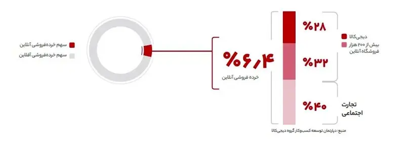 میزان خسارت کسب و کار دیجیتال