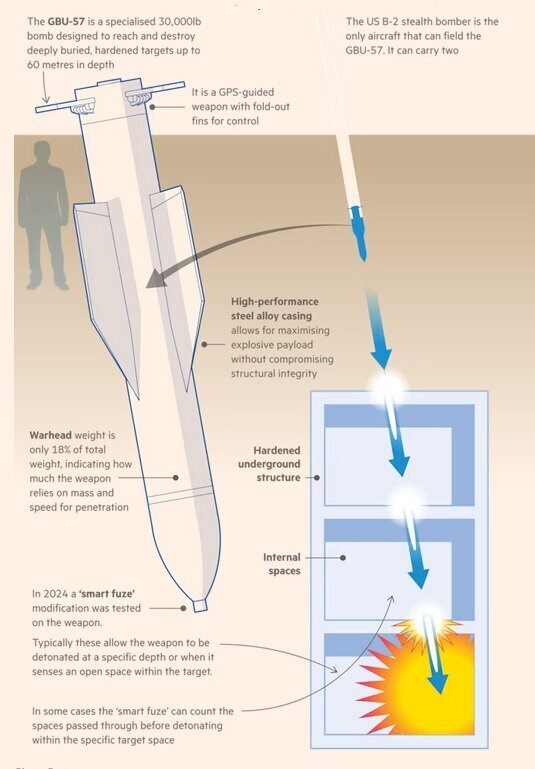 بمب نفوذکننده (Bunker Busters)؛ کابوس اعماق زمین بمب نفوذکننده (Bunker Busters)؛ کابوس اعماق زمین