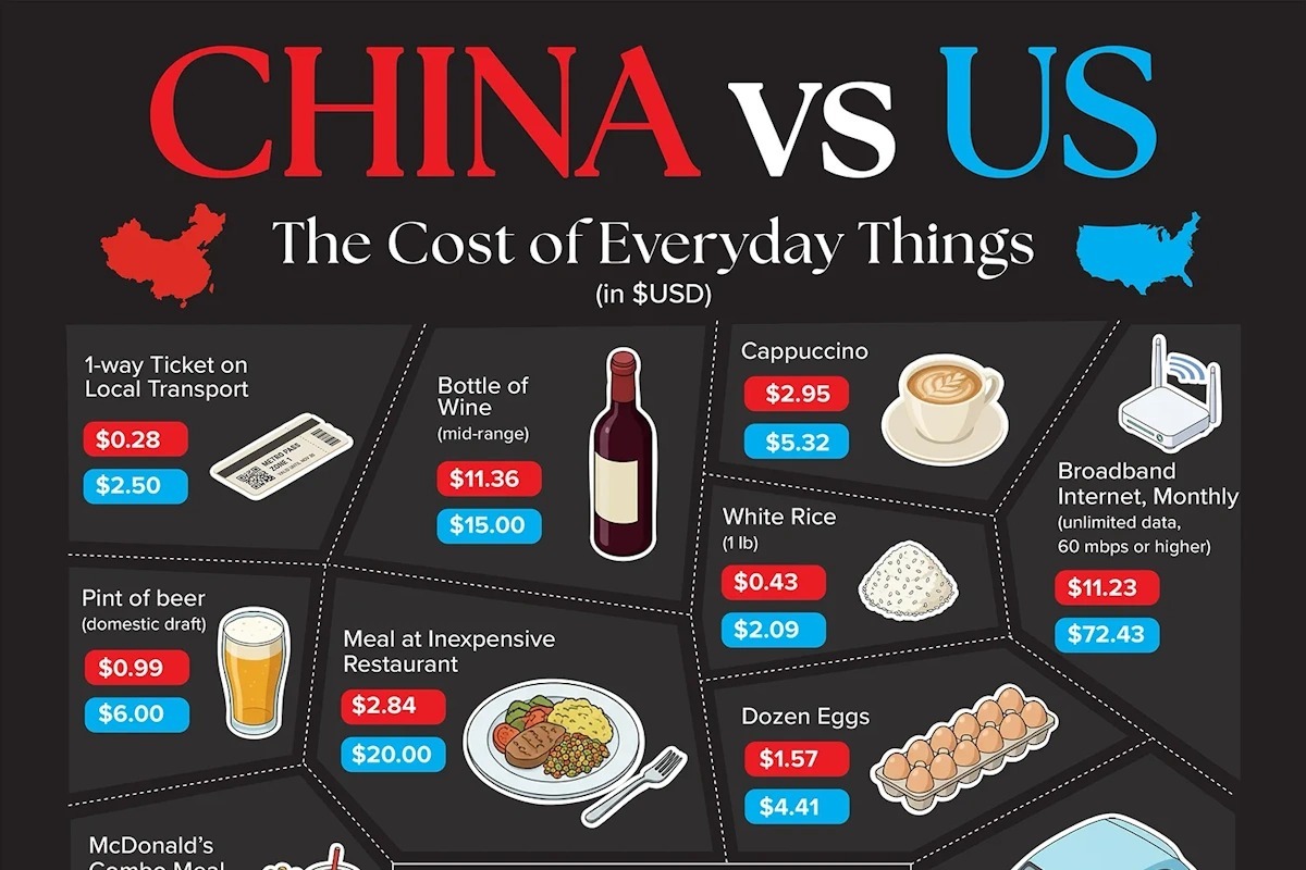 مقایسه قیمت کالاهای اساسی و روزمره در چین و ایالات متحده(+اینفوگرافیک)