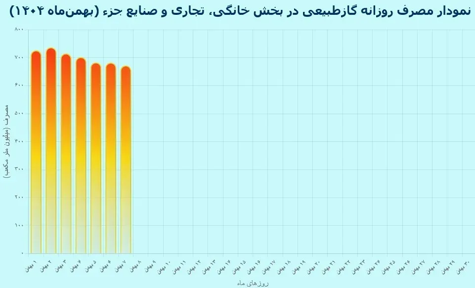 رکود شکنی مصرف گاز خانگی در هفته اول بهمن رکود شکنی مصرف گاز خانگی در هفته اول بهمن