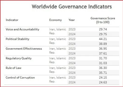 شاخص های حکمرانی در جهان شاخص های حکمرانی در جهان