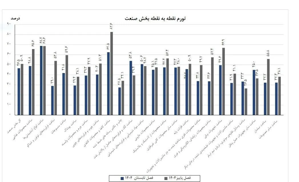 تورم نقطه به نقطه بخش صنعت تورم نقطه به نقطه بخش صنعت