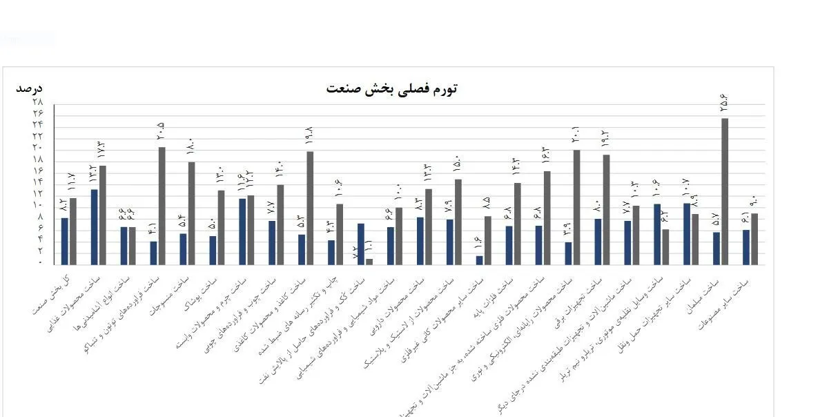 تورم در صنعت تورم در صنعت
