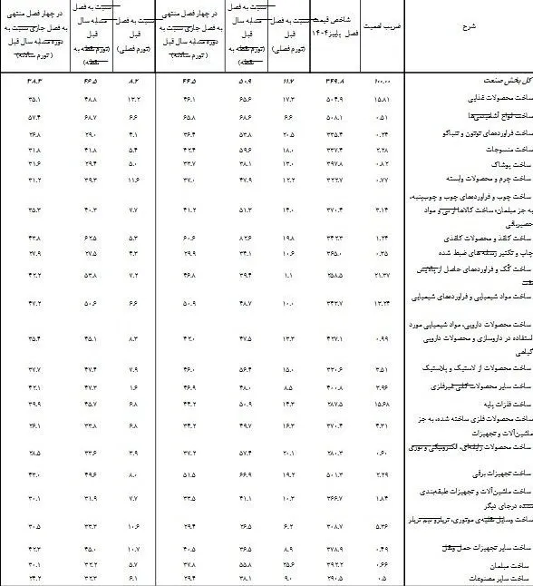 تورم فصلی صنعت تورم فصلی صنعت