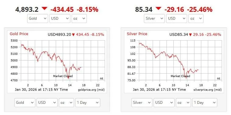 نمودار ریزش طلا در بازار جهانی