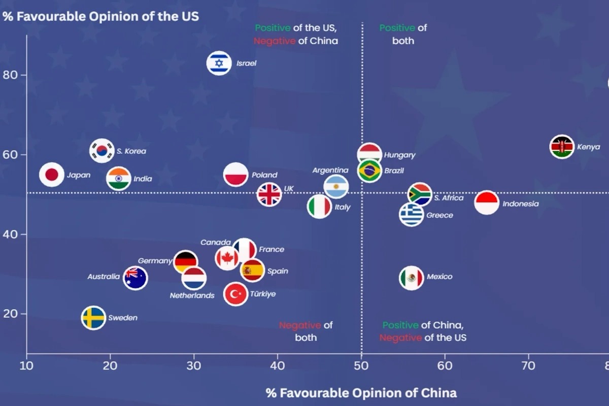 مقایسه دیدگاه عموم مردم در ۲۴ کشور جهان نسبت به ایالات متحده و چین (+اینفوگرافیک)