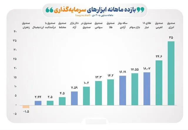 بازده ماهانه ابزارهای سرمایه گذاری