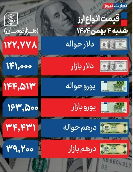 قیمت دلار قیمت دلار