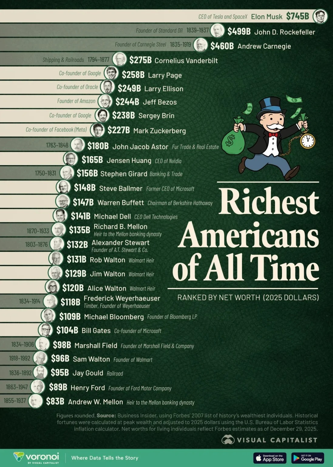 ثروتمندترین میلیاردرهای آمریکایی تاریخ را بر اساس ثروت آن‌ها و با تعدیل تورمی نسبت به دلار سال ۲۰۲۵ رتبه‌بندی می‌کند. داده‌های این تصویرسازی از بیزینس اینسایدر و بر پایه فهرست فوربس در سال ۲۰۰۷ از ثروتمندترین افراد تاریخ تهیه شده است.