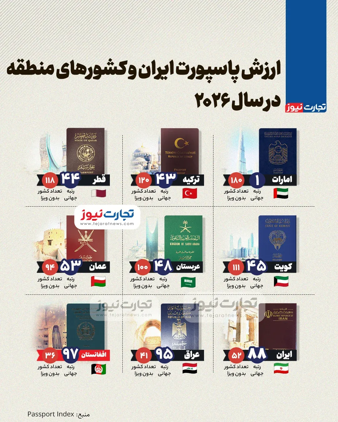 ارزش پاسپورت ایران و کشورهای منطقه