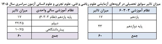 مهم‌ترین ضوابط کنکور ۱۴۰۵
