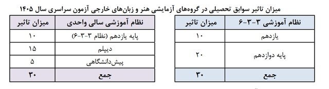 مهم‌ترین ضوابط کنکور ۱۴۰۵