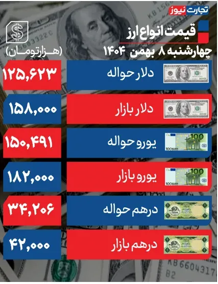 قیمت دلار قیمت دلار