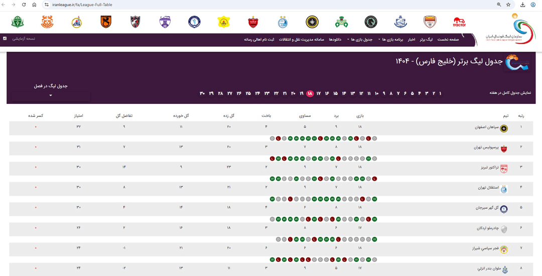 نمای جدول رده‌بندی سایت رسمی سازمان لیگ فوتبال ایران با صدرنشینی سپاهان و ابهام در امتیازات تراکتور و ملوان.