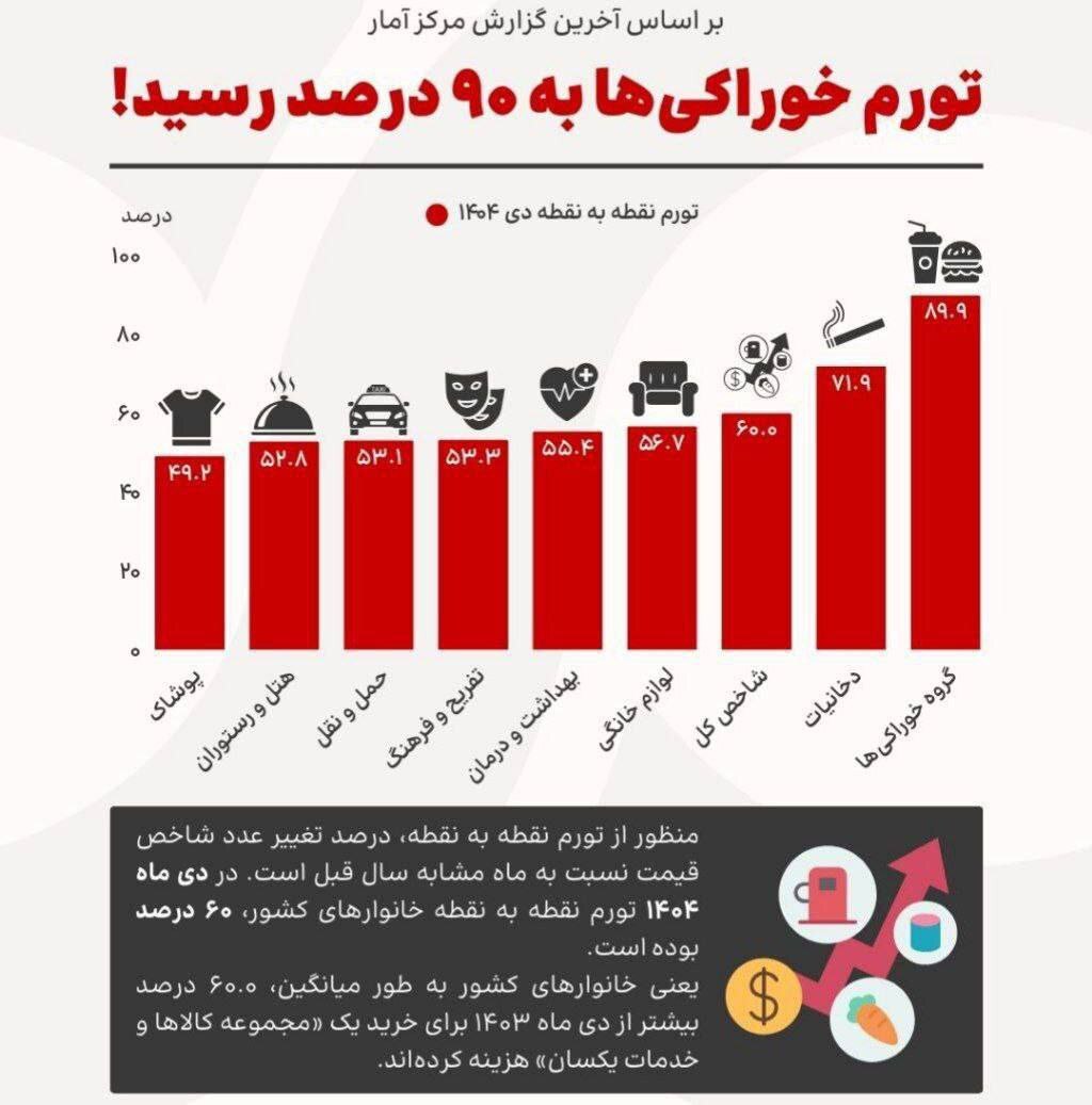 تورم خوراکی ها در دی ماه به ۹۰ درصد رسید