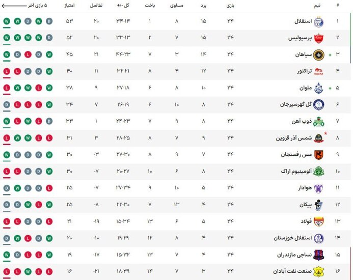 جدول رده‌بندی لیگ برتر در پایان هفته بیست‌وچهارم این رقابت‌ها در زیر آمده است: