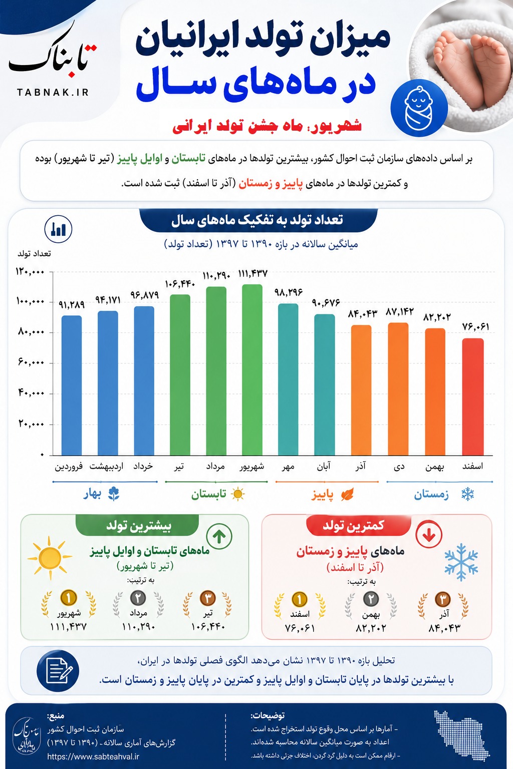 الگوی تولد در ماه‌های سال تفاوت محسوسی دارد؛ به‌طوری که شهریور، مرداد و تیر بیشترین میانگین تولد را به خود اختصاص داده‌اند و اسفند کمترین میزان ولادت را داشته است.