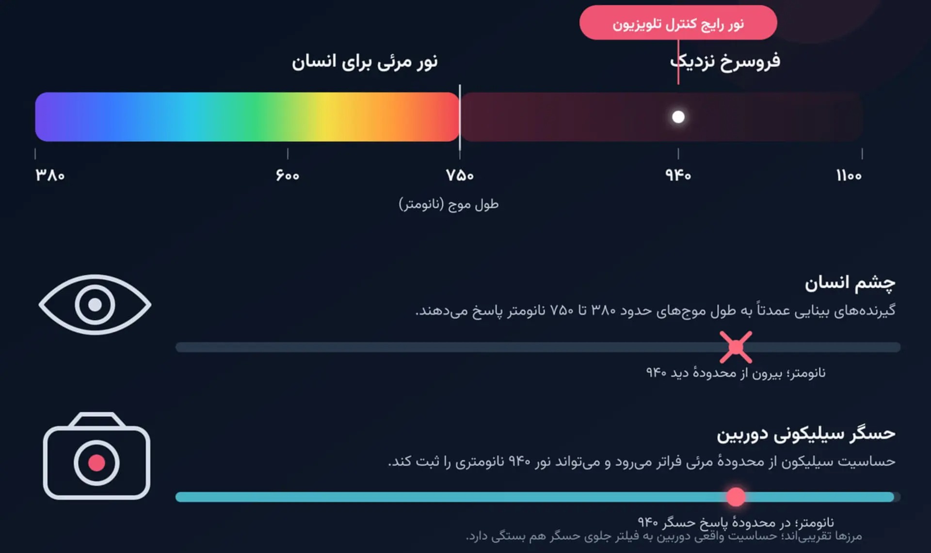 انرژی هر فوتون به طول‌موج آن بستگی دارد و هرچه طول‌موج بلندتر شود، انرژی فوتون پایین‌تر می‌آید. برای مثال انرژی فوتون نور سبز با طول‌موج ۵۵۰ نانومتر حدود ۲٫۲۵ الکترون‌ولت عنوان می‌شود، درحالی‌که این مقدار برای فوتون ۹۴۰ نانومتریِ کنترل به حدود ۱٫۳۲ الکترون‌ولت می‌رسد.