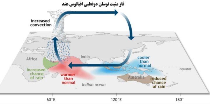 IOD به تفاوت الگوی دمای سطح آب در بخش‌های غربی و شرقی اقیانوس هند مربوط می‌شود و تغییر آن می‌تواند بر همرفت، فشار و گردش جو در مناطق پیرامون اقیانوس هند اثر بگذارد. 