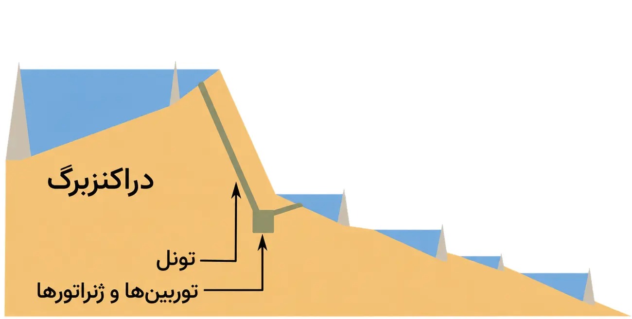 شماتیک ذخیرهساز برقآبی تلمبهای دراکنزبرگ در آفریقای جنوبی؛ انرژی با انتقال آب میان مخزن پایین و بالا ذخیره و بازیابی میشود. شماتیک ذخیرهساز برقآبی تلمبهای دراکنزبرگ در آفریقای جنوبی؛ انرژی با انتقال آب میان مخزن پایین و بالا ذخیره و بازیابی میشود.