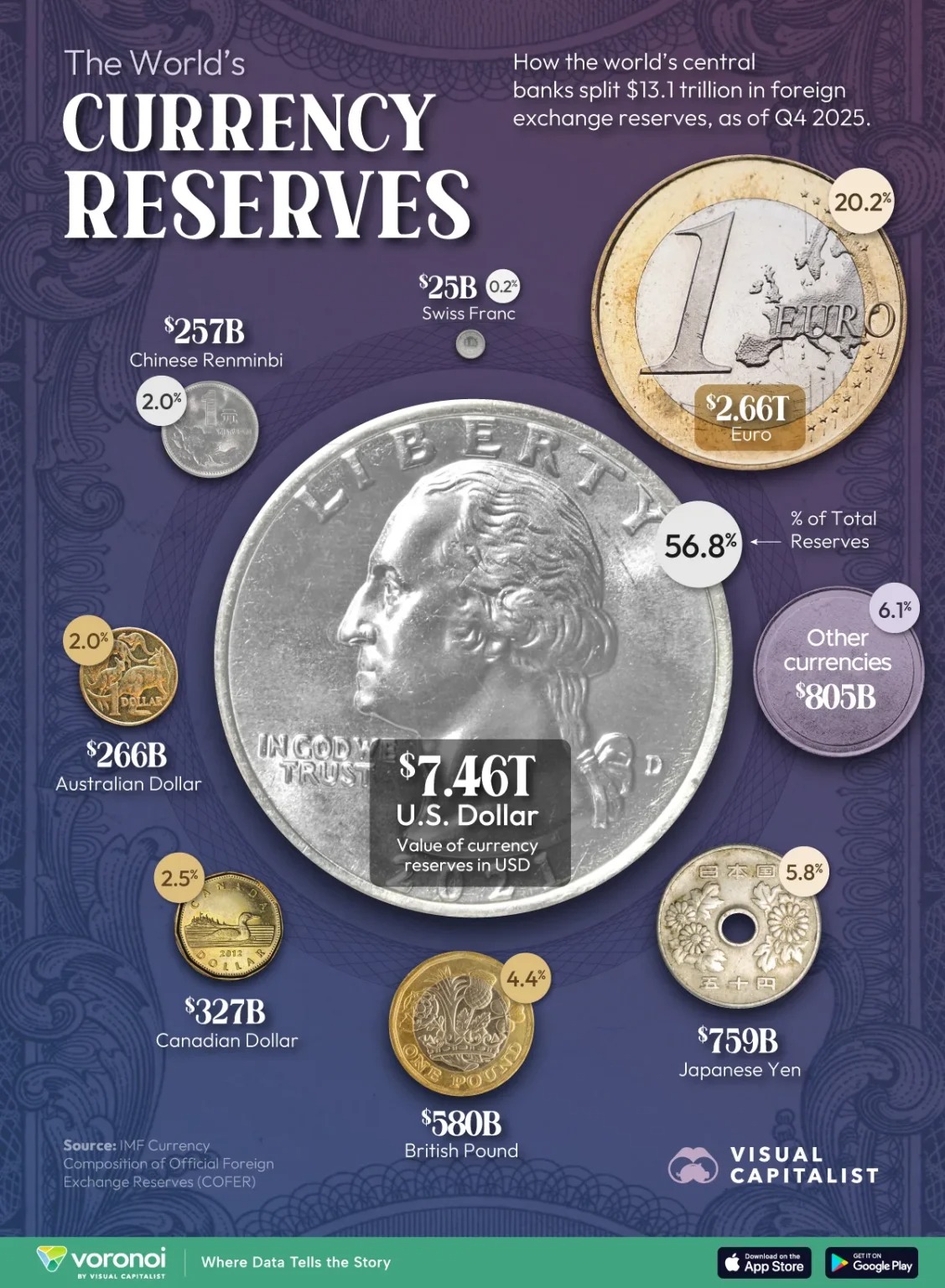 این اینفوگرافی بر اساس دادههای پایگاه ترکیب ارزی ذخایر رسمی ارز خارجی صندوق بینالمللی پول (COFER) نشان میدهد که ذخایر ارزی جهانی در سهماهه چهارم سال ۲۰۲۵ چگونه میان ارزها توزیع شده بود. این اینفوگرافی بر اساس دادههای پایگاه ترکیب ارزی ذخایر رسمی ارز خارجی صندوق بینالمللی پول (COFER) نشان میدهد که ذخایر ارزی جهانی در سهماهه چهارم سال ۲۰۲۵ چگونه میان ارزها توزیع شده بود.