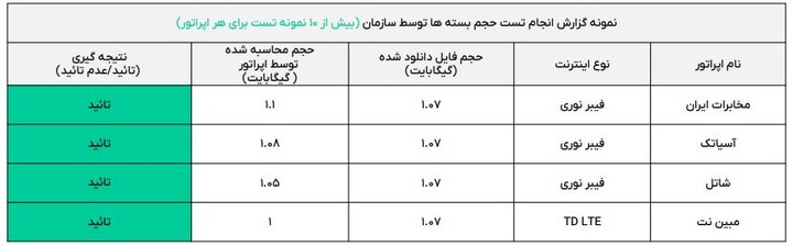 بررسی‌ها از دلایل اتمام سریع‌ بسته‌های اینترنت به چه نتیجه‌ای رسید؟
