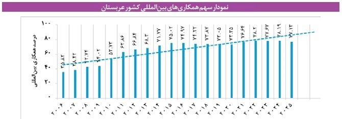 تغییر الگوی تولید علم این کشور از تولید درون‌زا به سوی همکاری‌های بین‌المللی