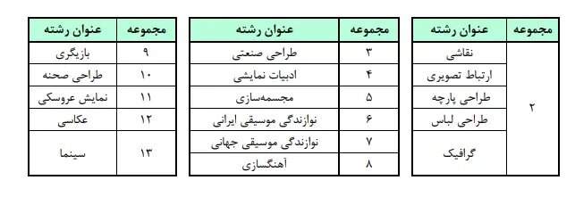 جزئیات عناوین و ضرایب دروس کنکور ۱۴۰۶ اعلام شد