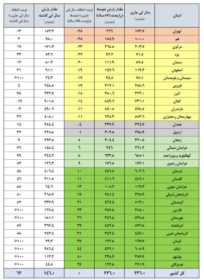 آخرین وضعیت مخازن سدهای کشور/ سدهای مهم چقدر آب دارند؟ آخرین وضعیت مخازن سدهای کشور/ سدهای مهم چقدر آب دارند؟