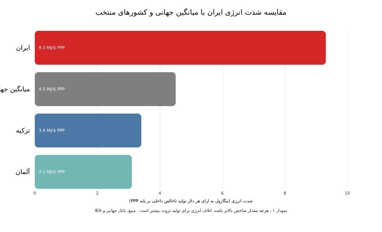 نمودار شدت انرژی نمودار شدت انرژی