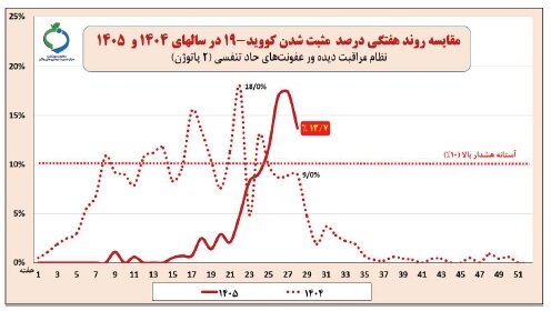 کرونا همچنان بالاتر از آستانه هشدار بالا/ کودکان؛ ۴۰ درصد موارد مثبت آنفلوانزا در کشور
