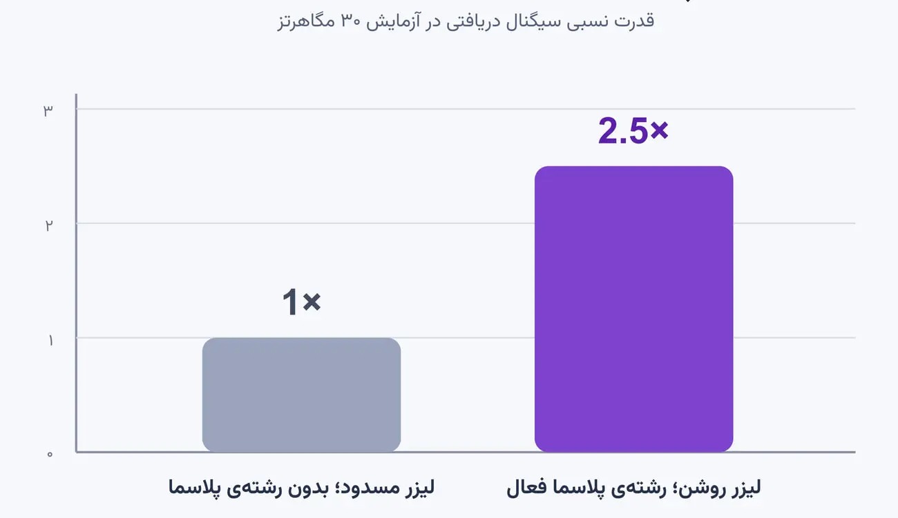 در آزمایش، روشنشدن رشتهی پلاسما قدرت سیگنال دریافتی را ۲٫۵ برابر کرد. گیرنده تنها حدود پنج سانتیمتر فاصله داشت و در میدان نزدیک بود. در آزمایش، روشنشدن رشتهی پلاسما قدرت سیگنال دریافتی را ۲٫۵ برابر کرد. گیرنده تنها حدود پنج سانتیمتر فاصله داشت و در میدان نزدیک بود.