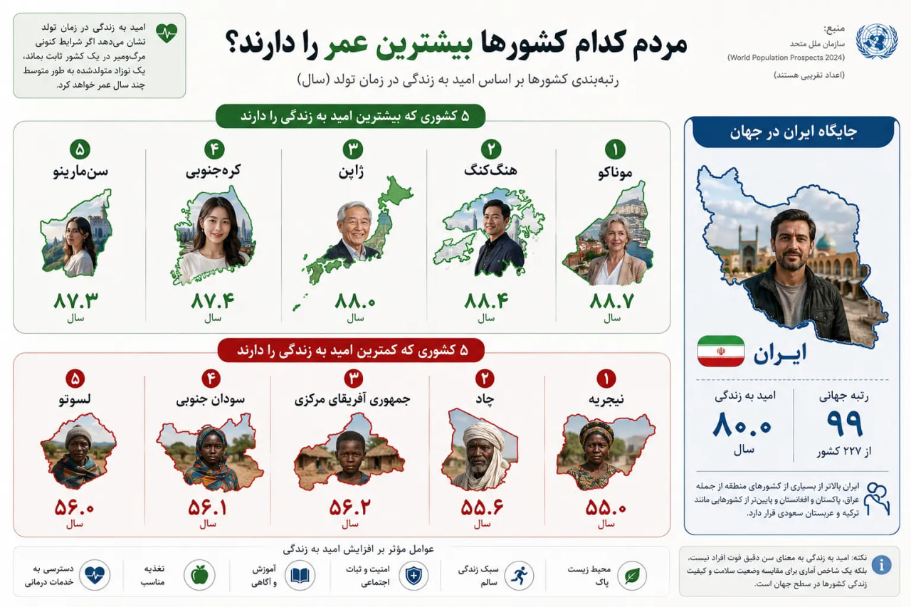 امید به زندگی کشورها