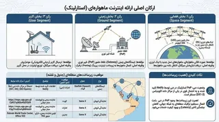 زیرساخت های استارلینک جز اهداف مشروع ایران است