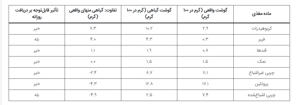 آیا گوشت گیاهی سالم‌تر از گوشت حیوانی است؟ نگاهی به تفاوت‌های دو غذای پروتئینی