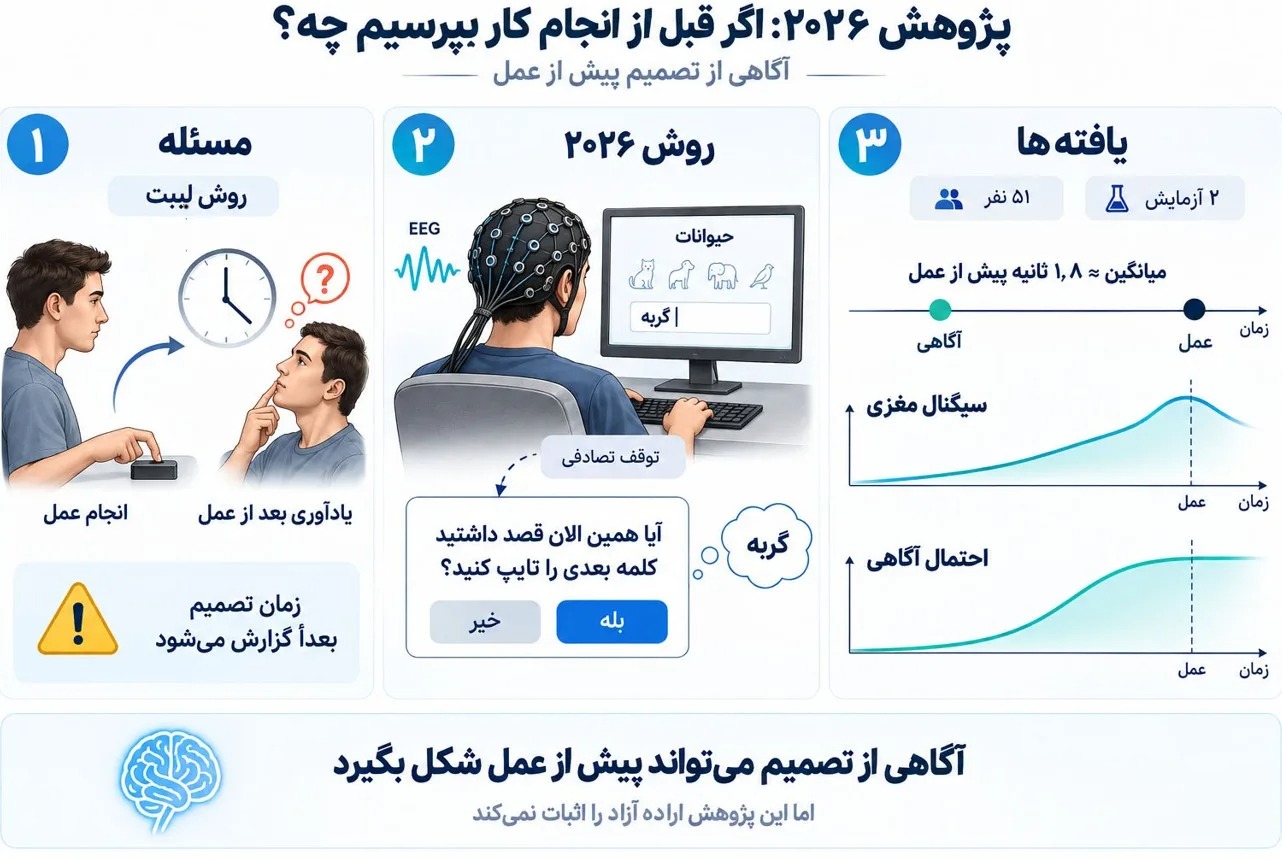 مغز قبل از شما تصمیم می‌گیرد.