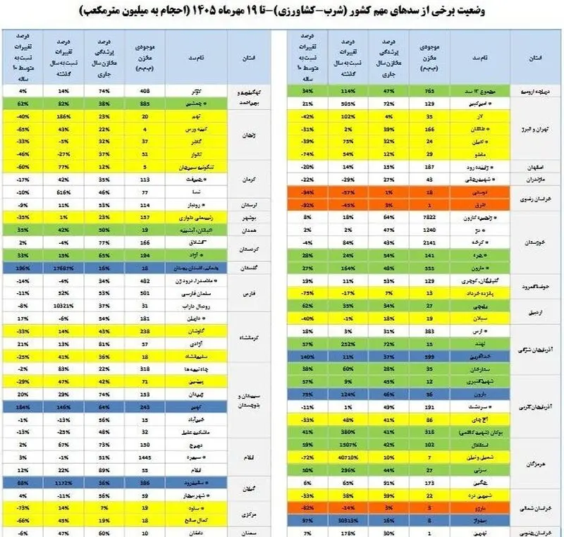 پرشدگی مخازن آبی